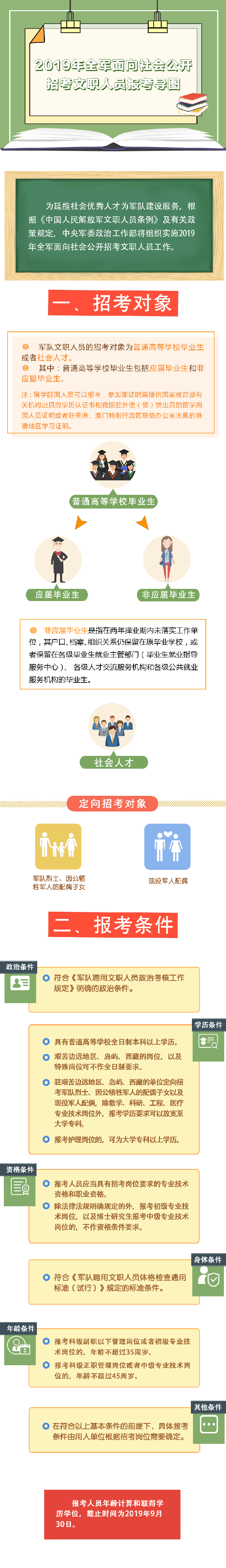 2019年全軍面向社會公開招考文職人員報(bào)考導(dǎo)圖(圖1)
