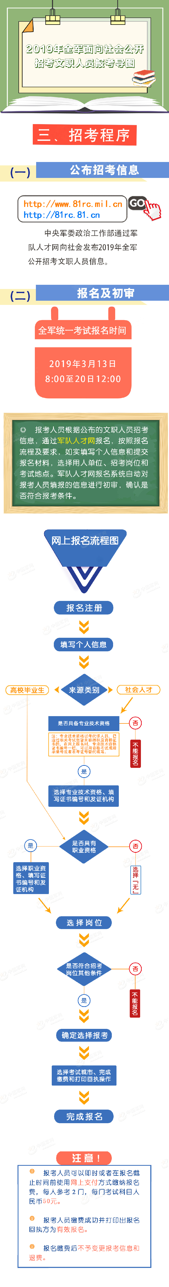 2019年全軍面向社會公開招考文職人員報(bào)考導(dǎo)圖(圖2)