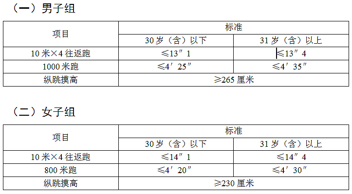 陜西省錄用人民警察體能測評(píng)項(xiàng)目和標(biāo)準(zhǔn)（暫行）(圖1)