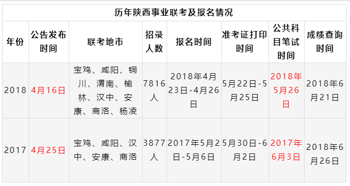 2019陜西事業(yè)單位聯(lián)考筆試時間已定招聘近萬崗位4月8日出公告！(圖1)
