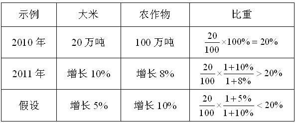 每日特訓：2019陜西省公務員考試講義-資料分析.pdf(圖20)