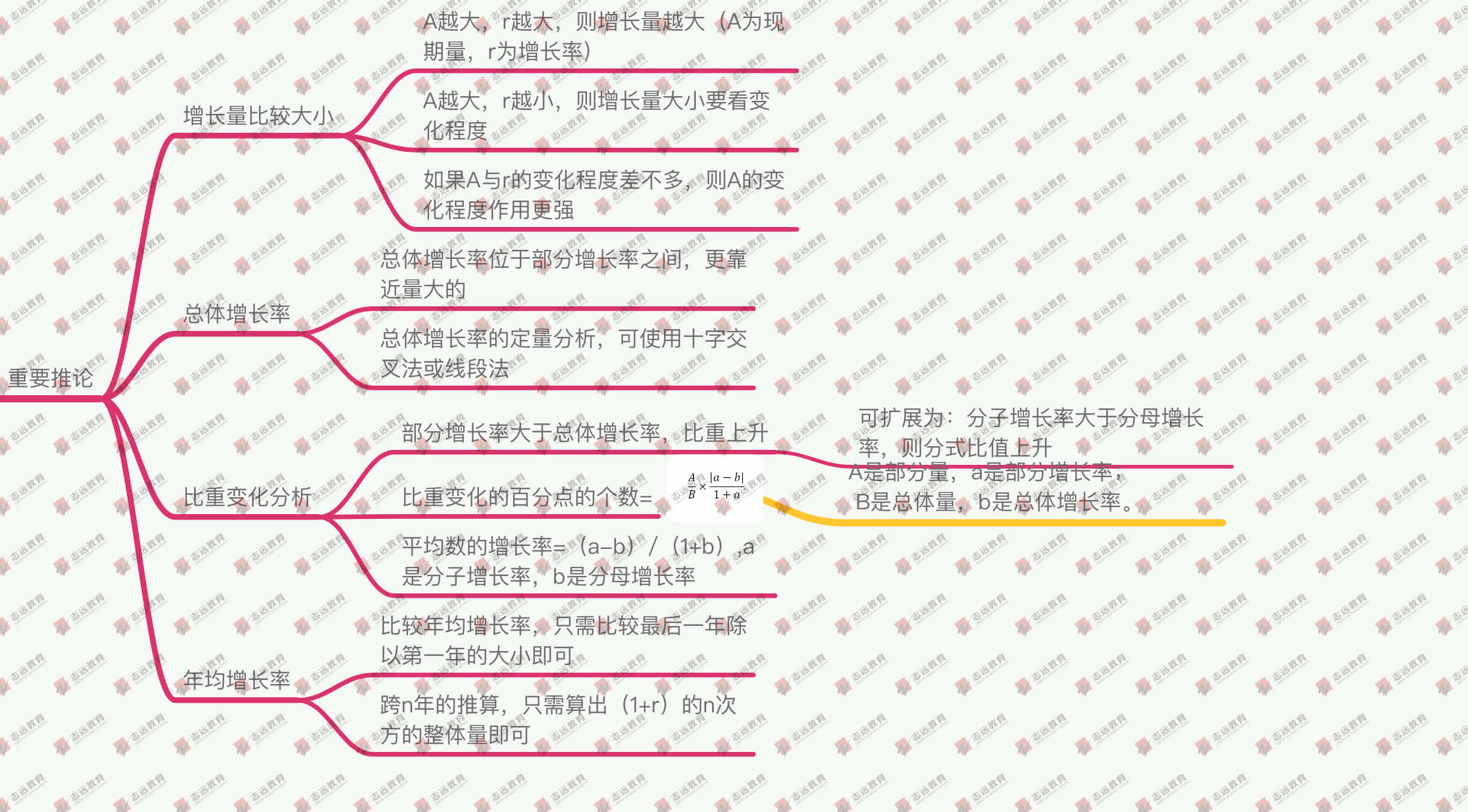 干貨分享【資料分析】基礎(chǔ)概念、速算技巧、重要推論！(圖4)