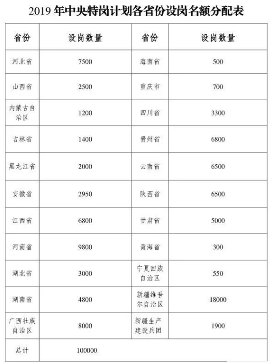 2019全國特崗教師招聘10萬人，陜西招錄6500人(圖1)