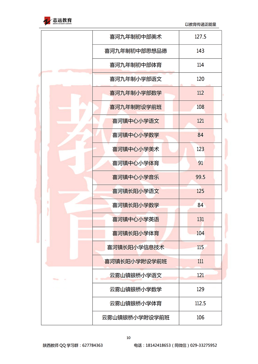 2018安康特崗教師進(jìn)面分?jǐn)?shù)線！(圖10)