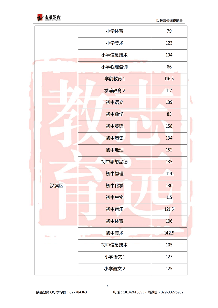 2018安康特崗教師進(jìn)面分?jǐn)?shù)線！(圖4)