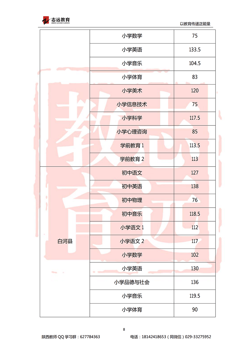 2018安康特崗教師進(jìn)面分?jǐn)?shù)線！(圖8)