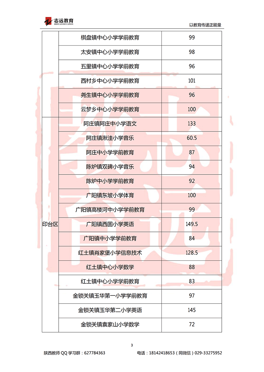 2018銅川特崗進(jìn)面分?jǐn)?shù)線(xiàn)(圖3)