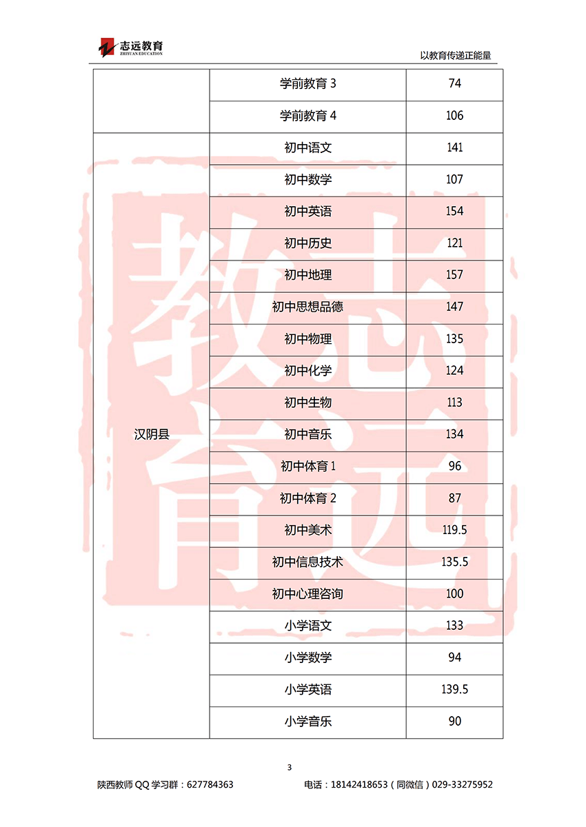 2018安康特崗教師進(jìn)面分?jǐn)?shù)線！(圖3)