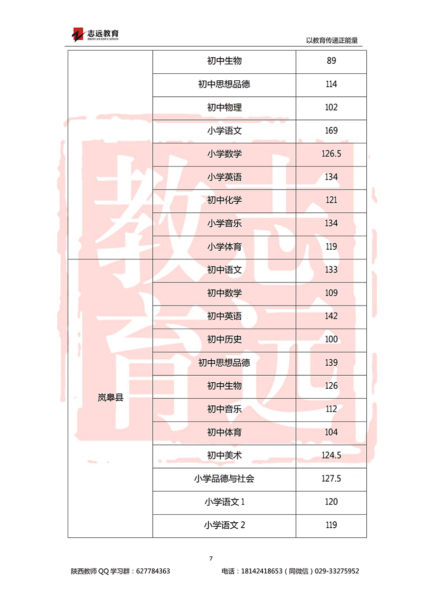 2018安康特崗教師進(jìn)面分?jǐn)?shù)線！(圖7)