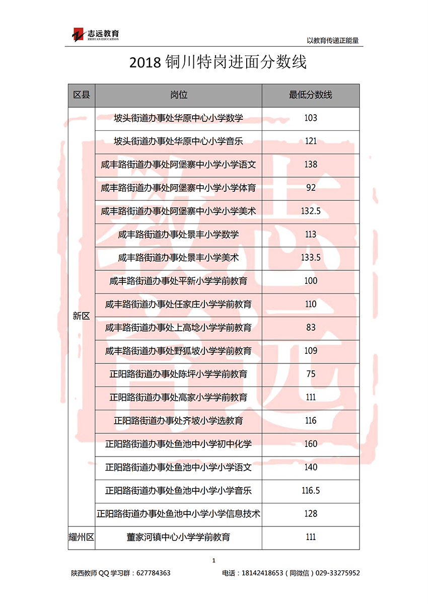 2018銅川特崗進(jìn)面分?jǐn)?shù)線(xiàn)(圖1)