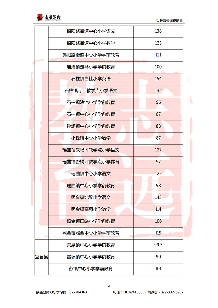 2018銅川特崗進(jìn)面分?jǐn)?shù)線(xiàn)(圖2)