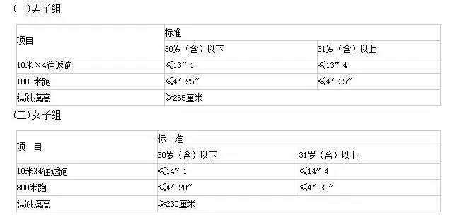 考公安的一定要來看看，人民警察體測、體檢項目及標準！(圖1)