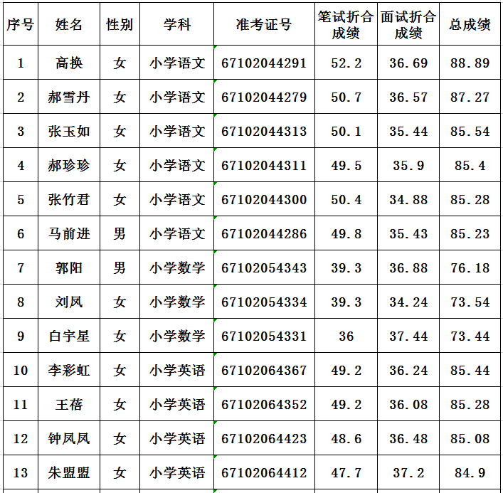 2019榆林特崗教師招聘資格復審體檢公告（子洲縣）(圖1)