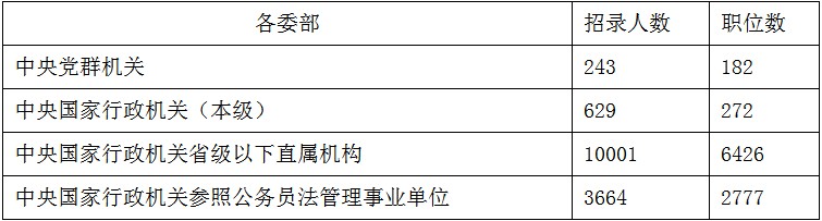 2020年國考職位表會有哪些類型的崗位？(圖1)