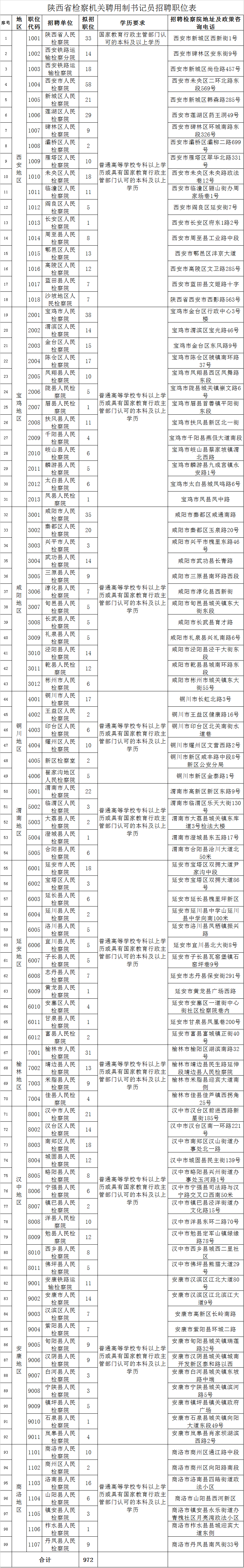 2019年陜西省檢察機(jī)關(guān)面向社會(huì)公開(kāi)招聘書(shū)記員972人公告(圖1)