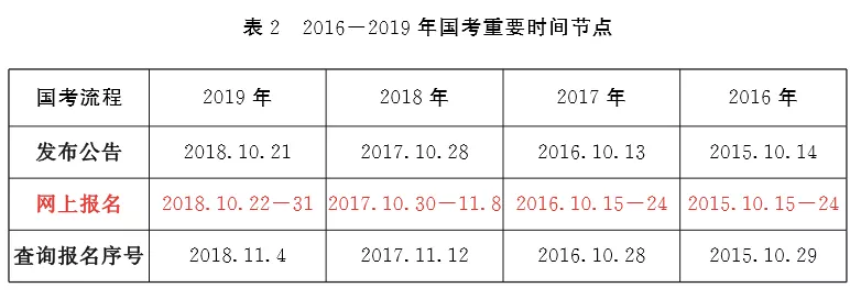最新消息！2020年國家公務(wù)員公告將于10月上旬發(fā)布！(圖2)