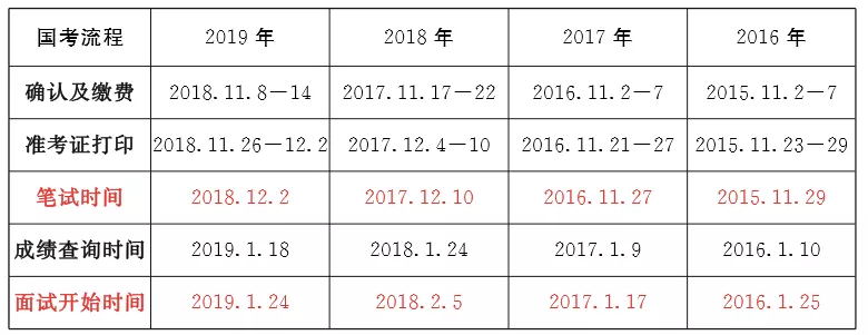 最新消息！2020年國家公務(wù)員公告將于10月上旬發(fā)布！(圖3)