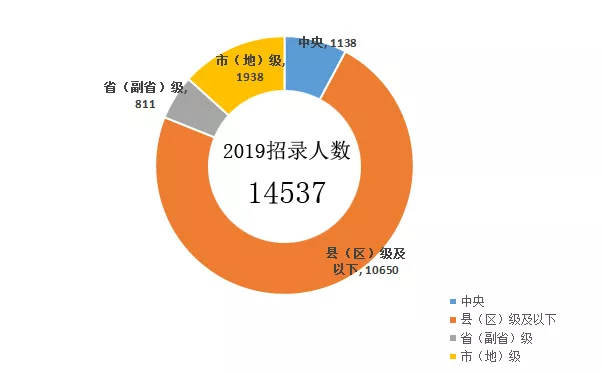2020年公務(wù)員考試公告馬上來了，如何才能更好的選擇崗位呢？(圖1)