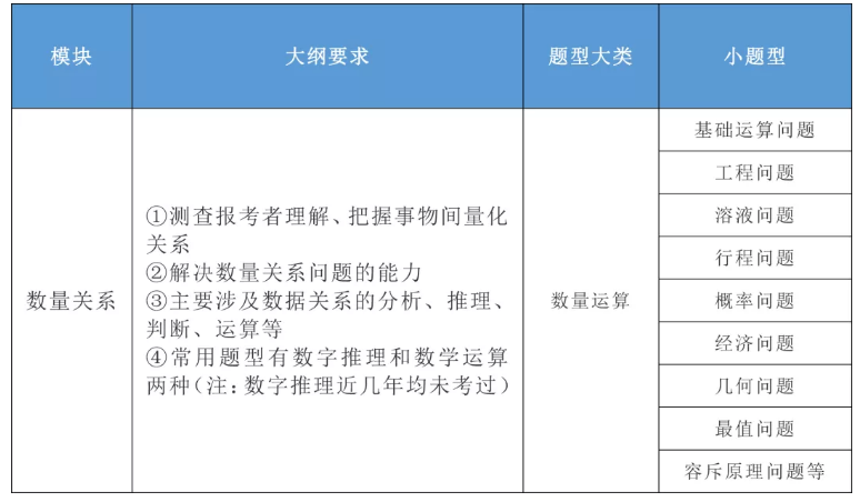 2020年國家公務(wù)員考試公共科目大綱解讀！