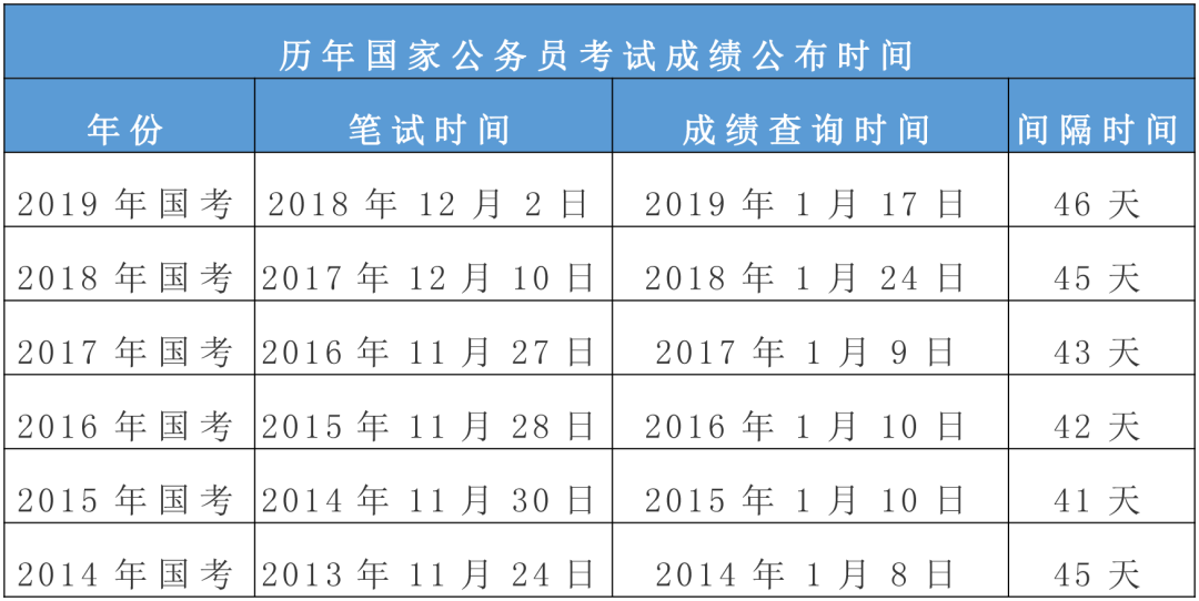 2020國考筆試成績什么時候可查？(圖1)