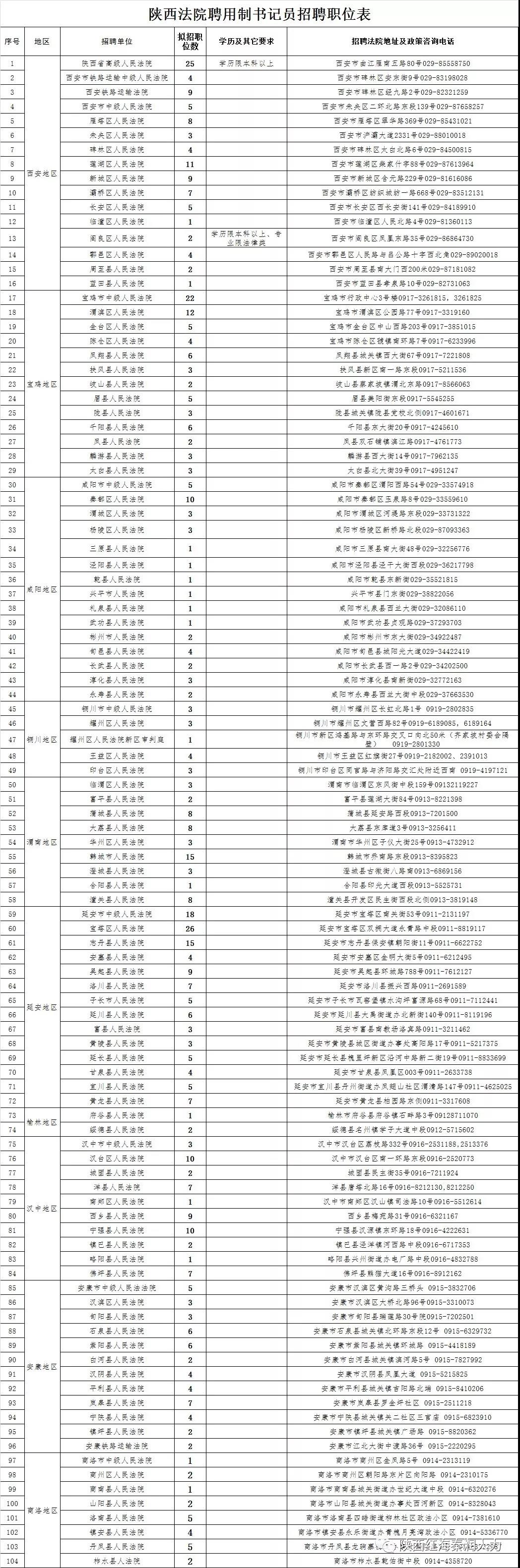 陜西法院2019年面向社會(huì)公開招聘聘用制書記員公告（523人）(圖1)