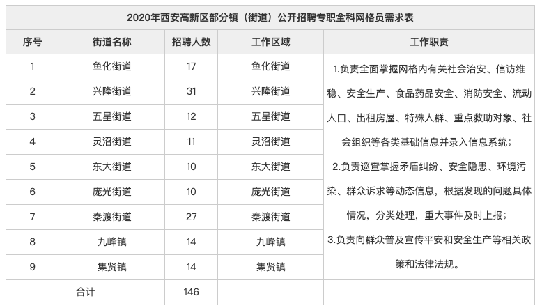 2020陜西西安高新區(qū)鎮(zhèn)街道專(zhuān)職網(wǎng)格員招聘公告（146人）(圖1)