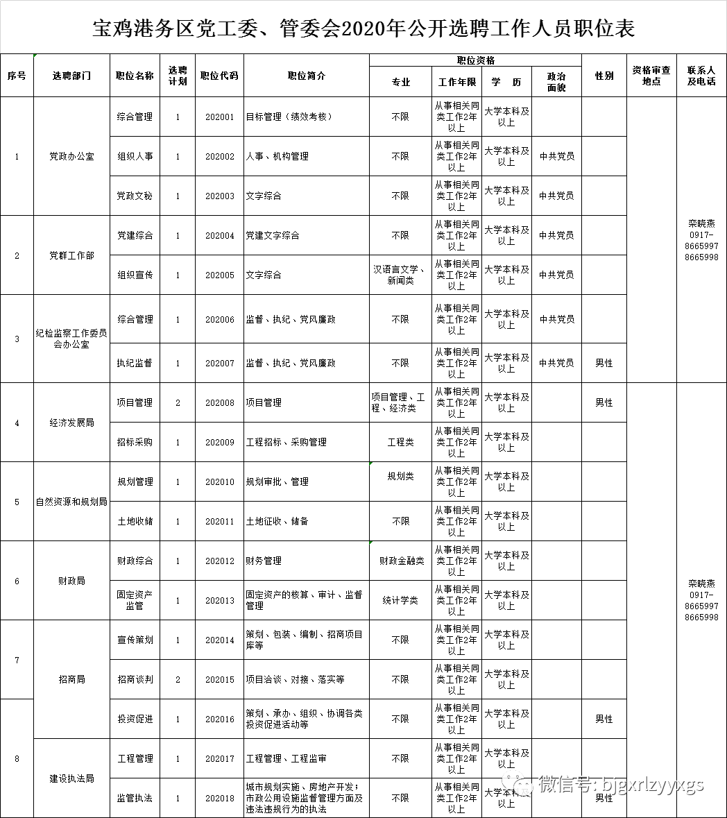 2020中共寶雞港務區(qū)工作委員會、寶雞港務區(qū)管理委員會選聘公告（20人）(圖1)