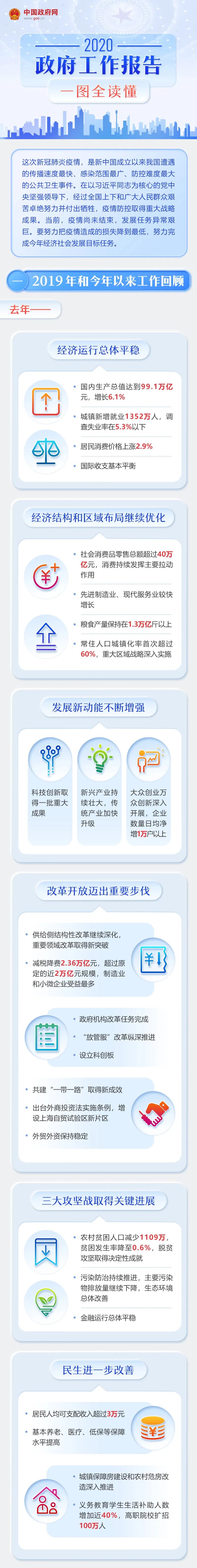 最全！2020年《政府工作報告》一圖全讀懂(圖1)
