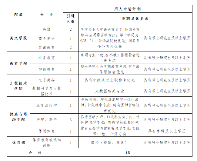 2020西安翻譯學院專職教師招聘公告（15人）(圖1)