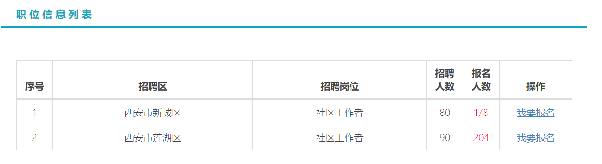 截止15日西安社區(qū)招170人已報(bào)382人！(圖1)