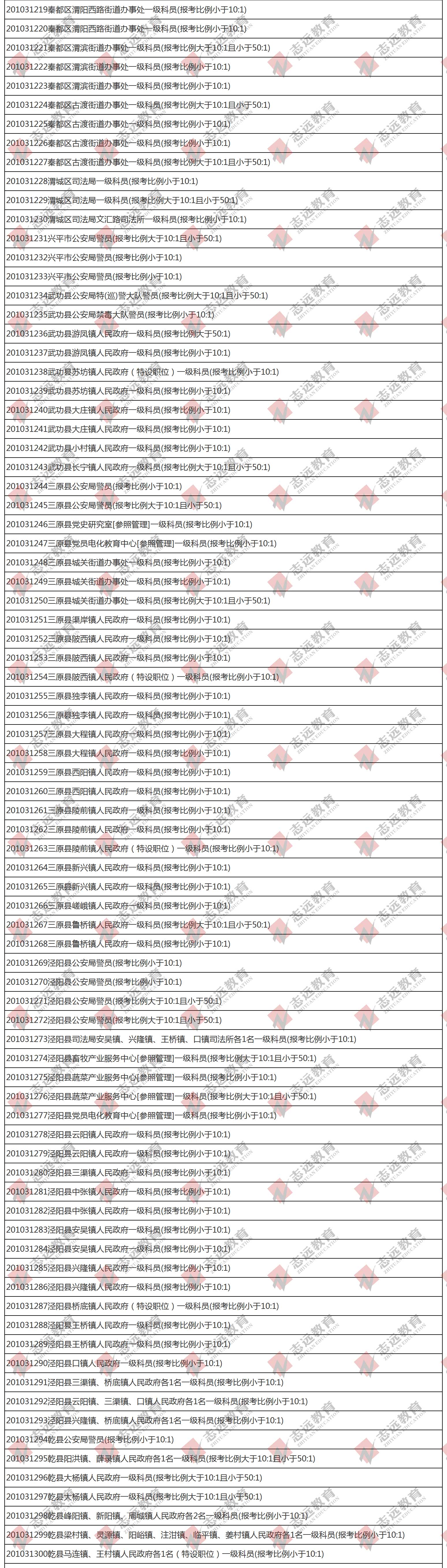 （截至1日17時）報名人數(shù)統(tǒng)計:2020陜西公務員省考咸陽市報考人數(shù)比例統(tǒng)計(圖3)