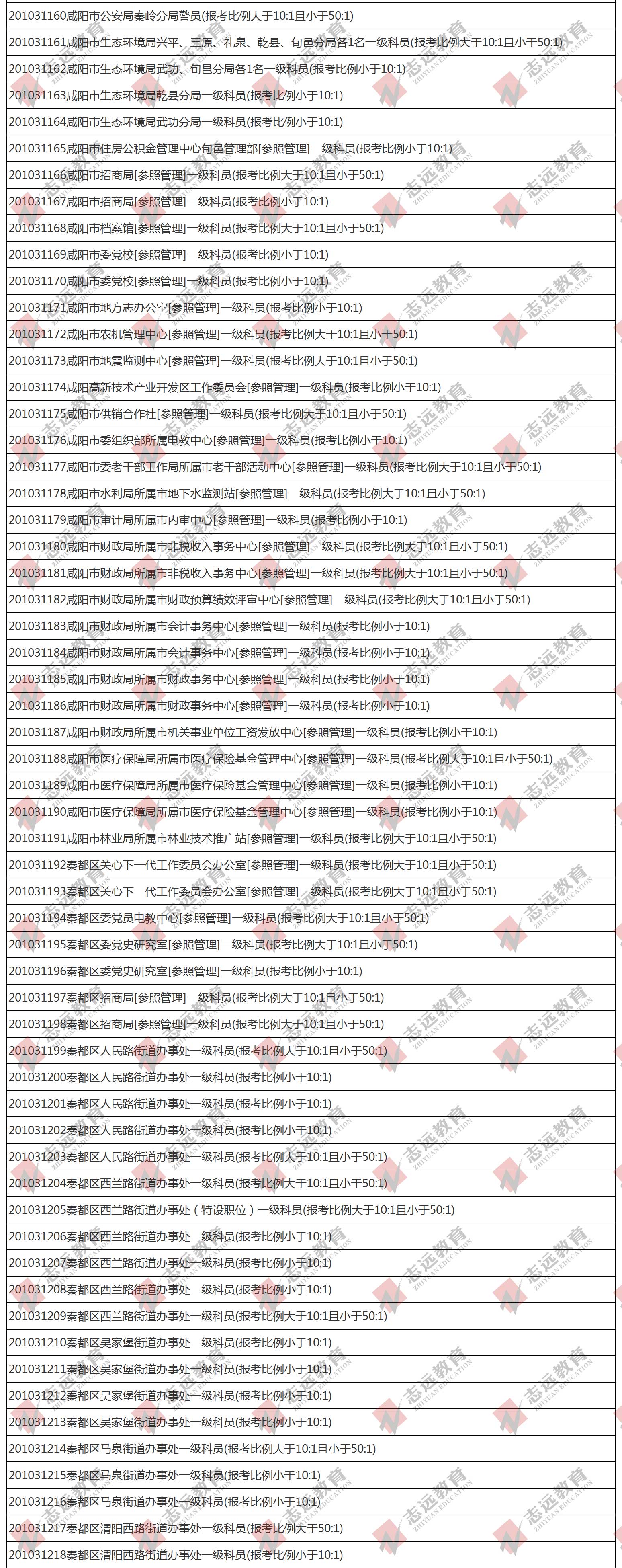 （截至1日17時）報名人數(shù)統(tǒng)計:2020陜西公務員省考咸陽市報考人數(shù)比例統(tǒng)計(圖2)