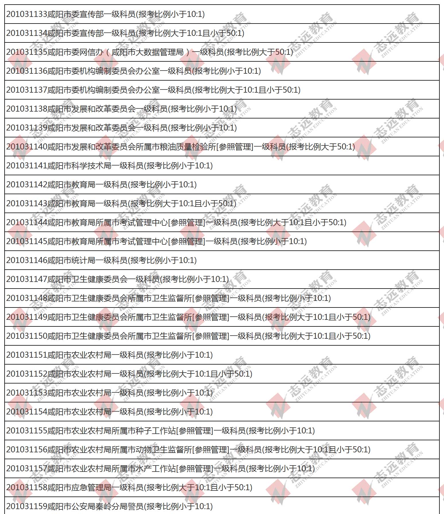 （截至1日17時）報名人數(shù)統(tǒng)計:2020陜西公務員省考咸陽市報考人數(shù)比例統(tǒng)計(圖1)
