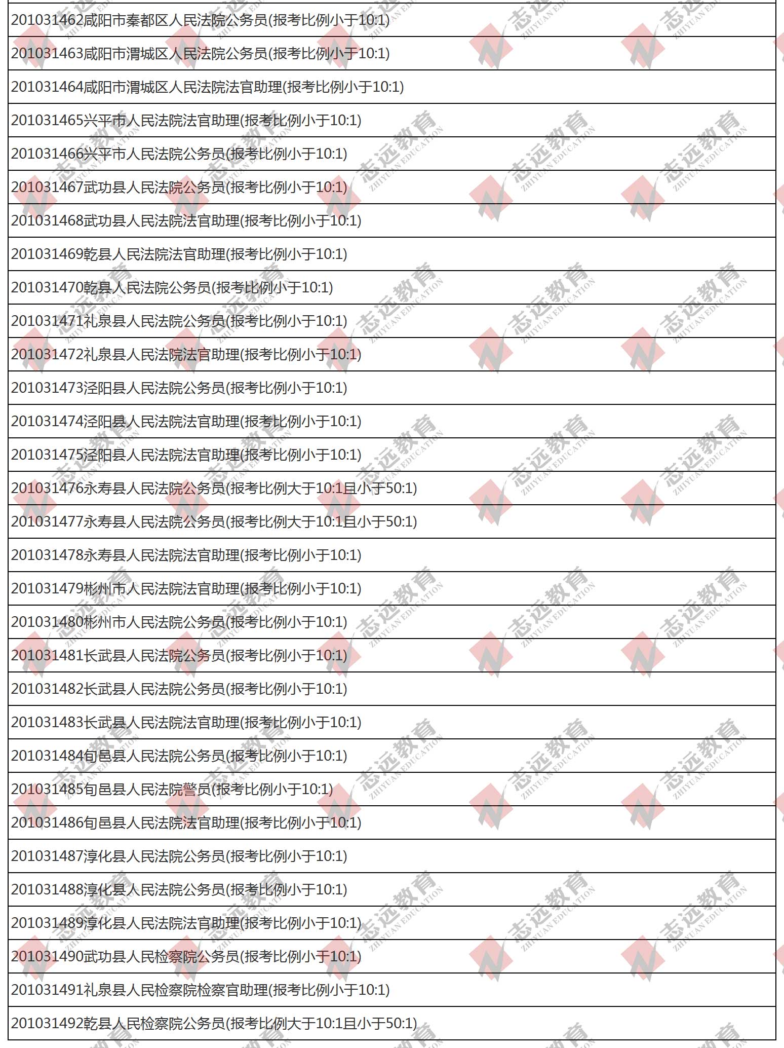 （截至1日17時）報名人數(shù)統(tǒng)計:2020陜西公務員省考咸陽市報考人數(shù)比例統(tǒng)計(圖6)