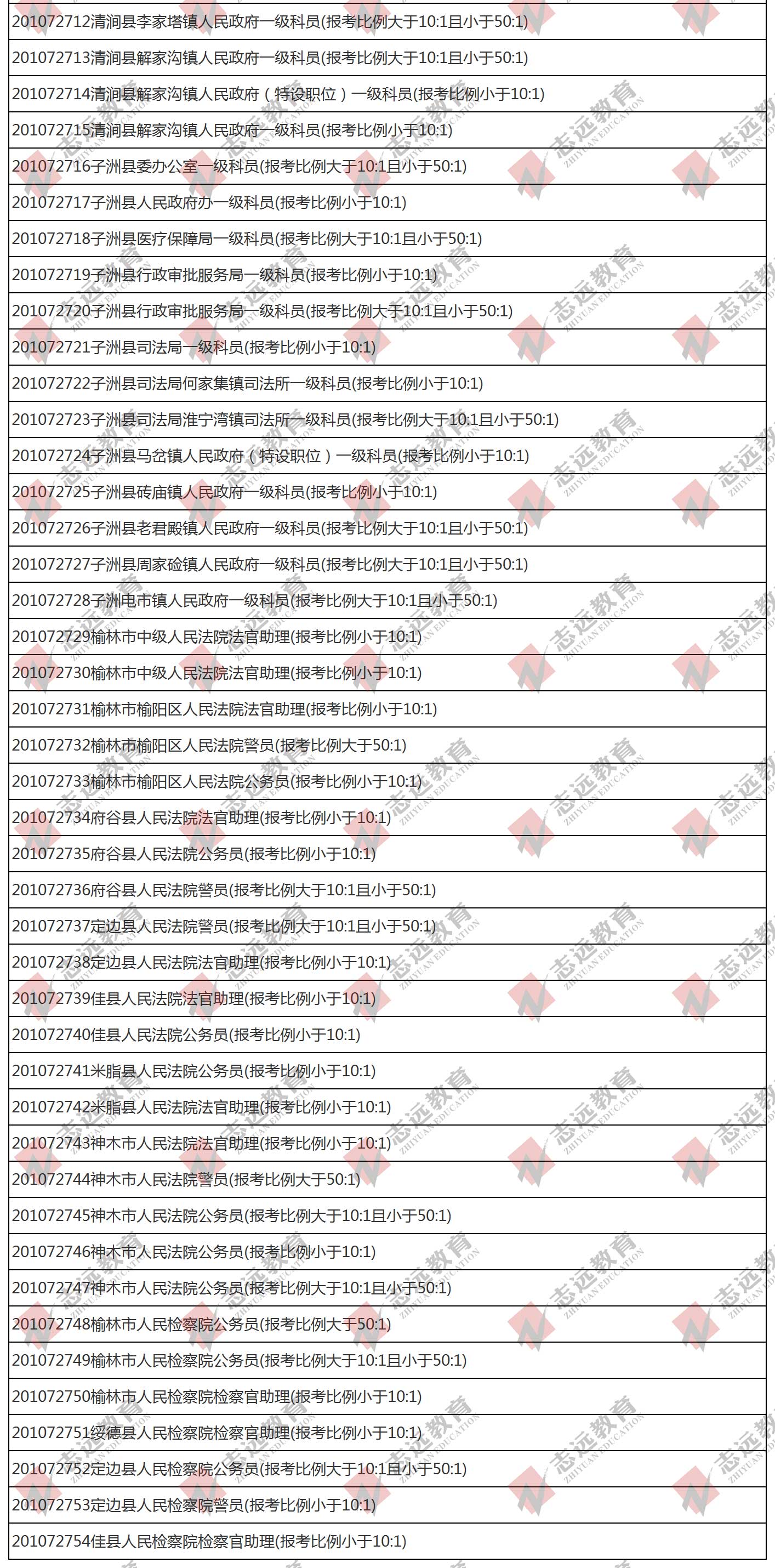 （截至1日17時）報名人數(shù)統(tǒng)計:2020陜西公務員省考榆林市報考人數(shù)比例統(tǒng)計(圖6)