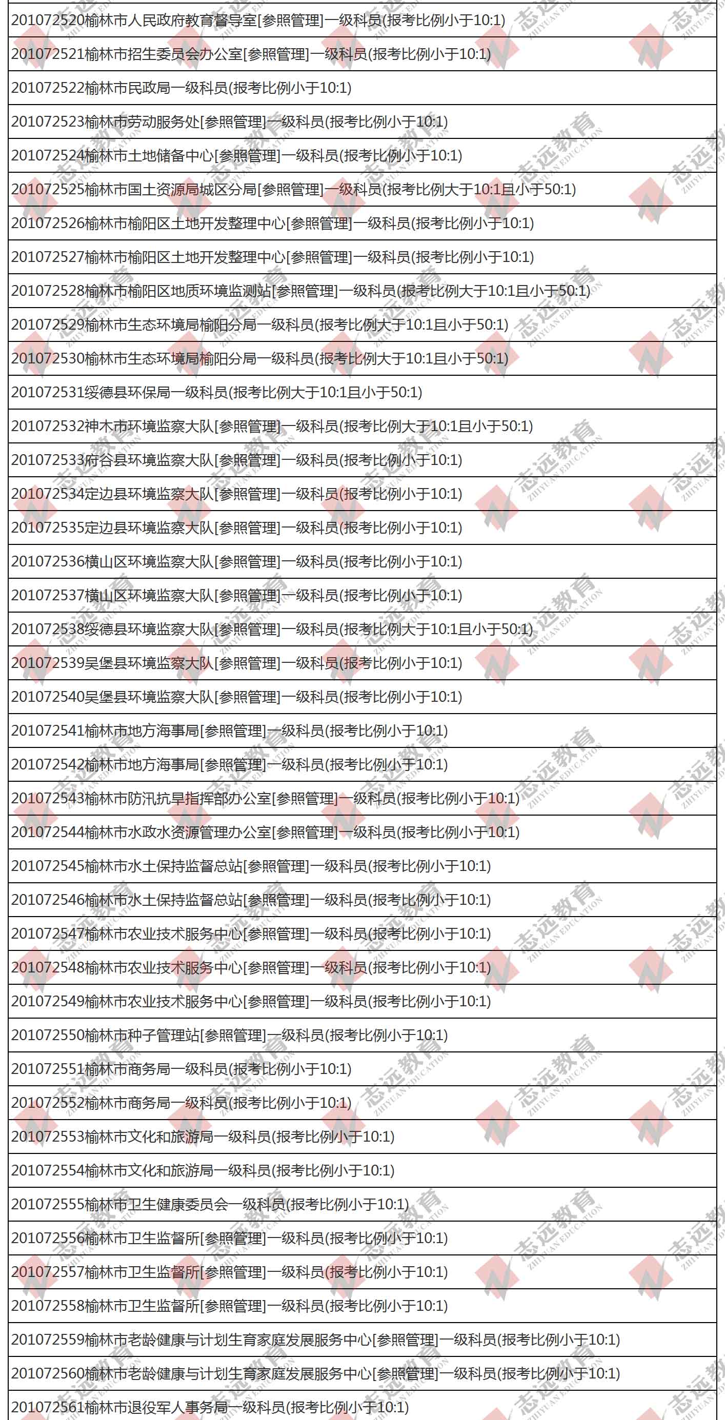 （截至1日17時）報名人數(shù)統(tǒng)計:2020陜西公務員省考榆林市報考人數(shù)比例統(tǒng)計(圖2)