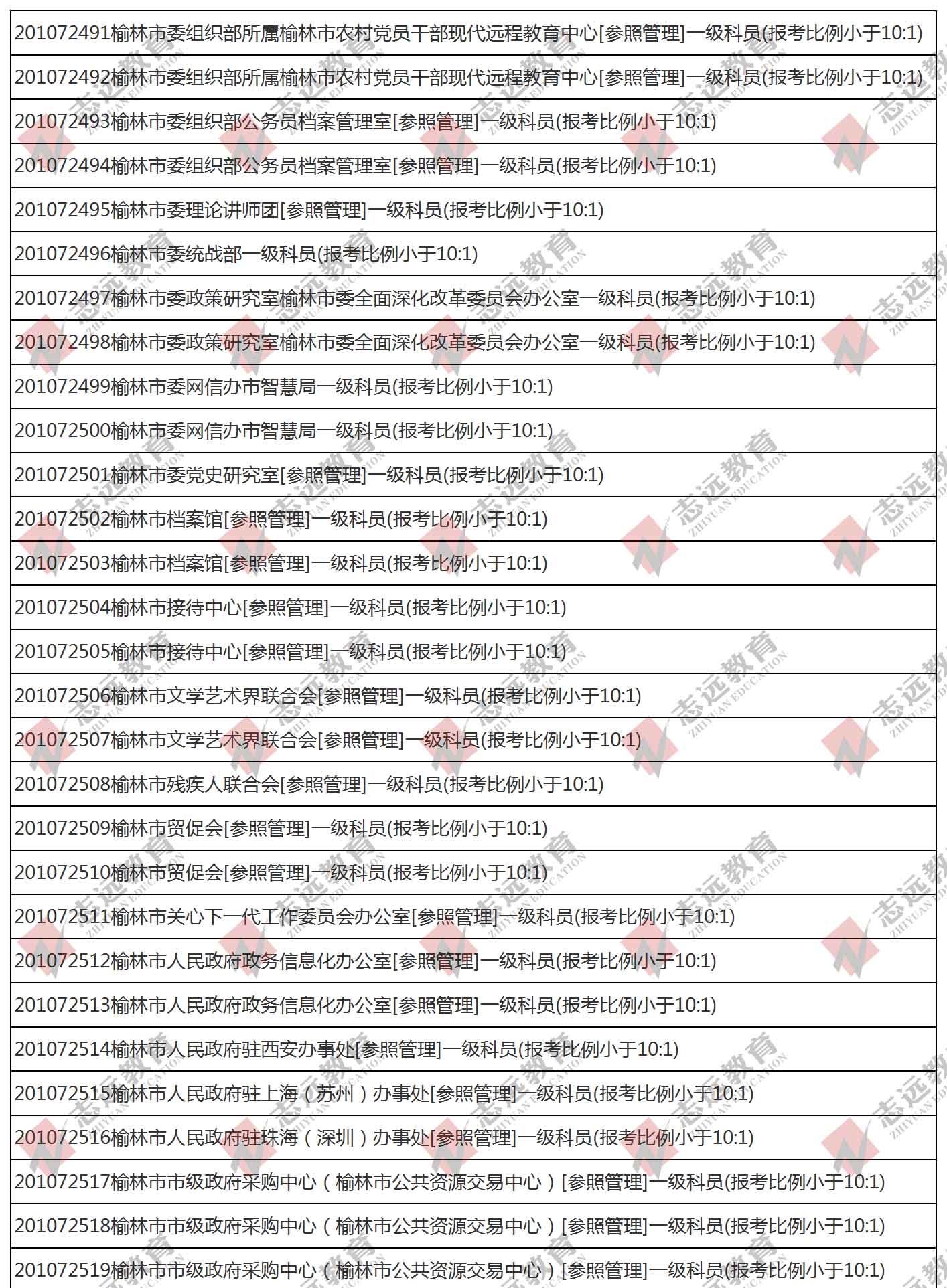 （截至1日17時）報名人數(shù)統(tǒng)計:2020陜西公務員省考榆林市報考人數(shù)比例統(tǒng)計(圖1)