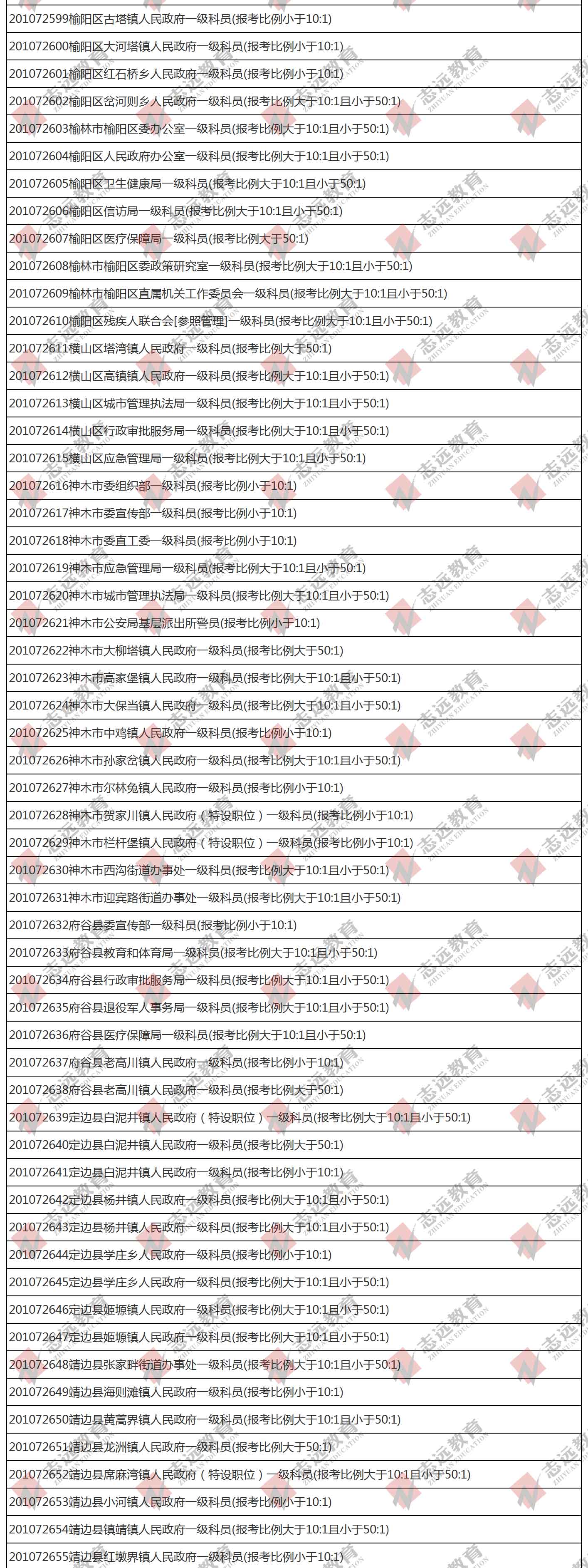 （截至1日17時）報名人數(shù)統(tǒng)計:2020陜西公務員省考榆林市報考人數(shù)比例統(tǒng)計(圖4)