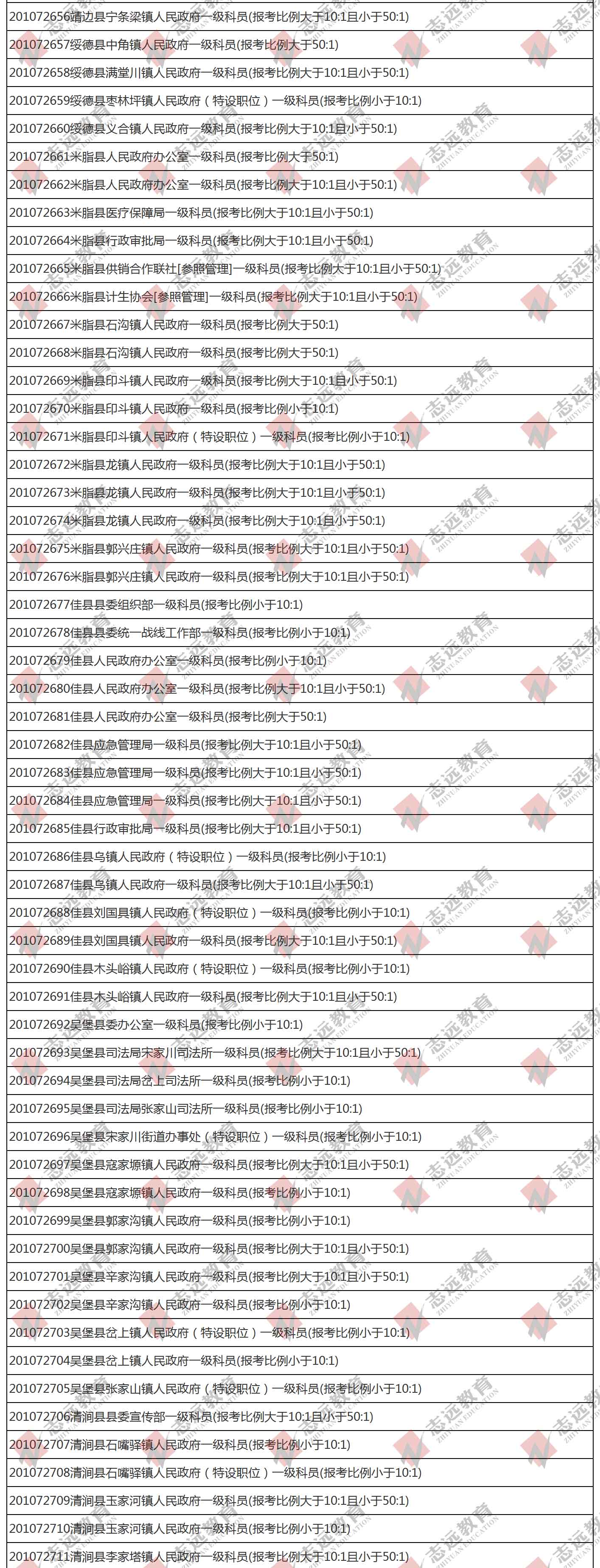 （截至1日17時）報名人數(shù)統(tǒng)計:2020陜西公務員省考榆林市報考人數(shù)比例統(tǒng)計(圖5)