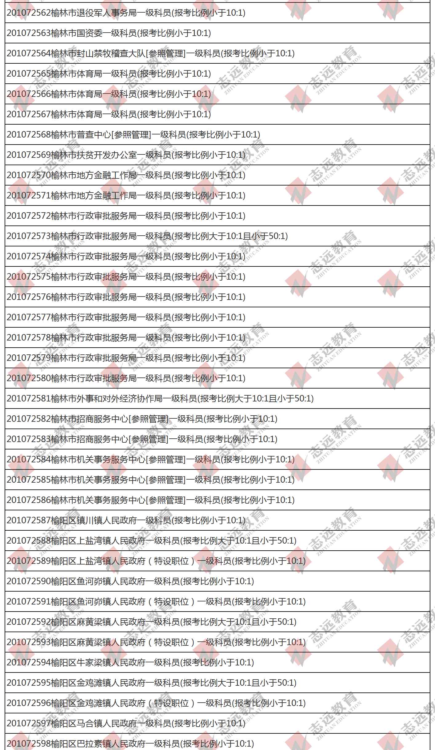 （截至1日17時）報名人數(shù)統(tǒng)計:2020陜西公務員省考榆林市報考人數(shù)比例統(tǒng)計(圖3)