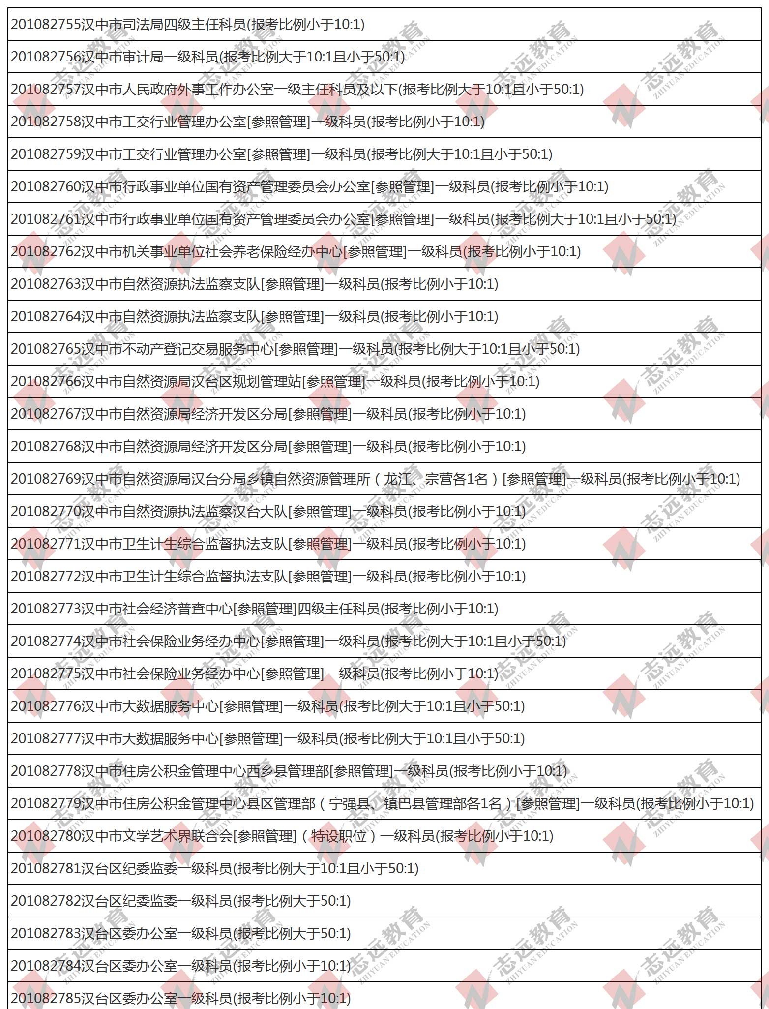 （截至1日17時）報名人數(shù)統(tǒng)計:2020陜西公務(wù)員省考?漢中市報考人數(shù)比例統(tǒng)計(圖1)