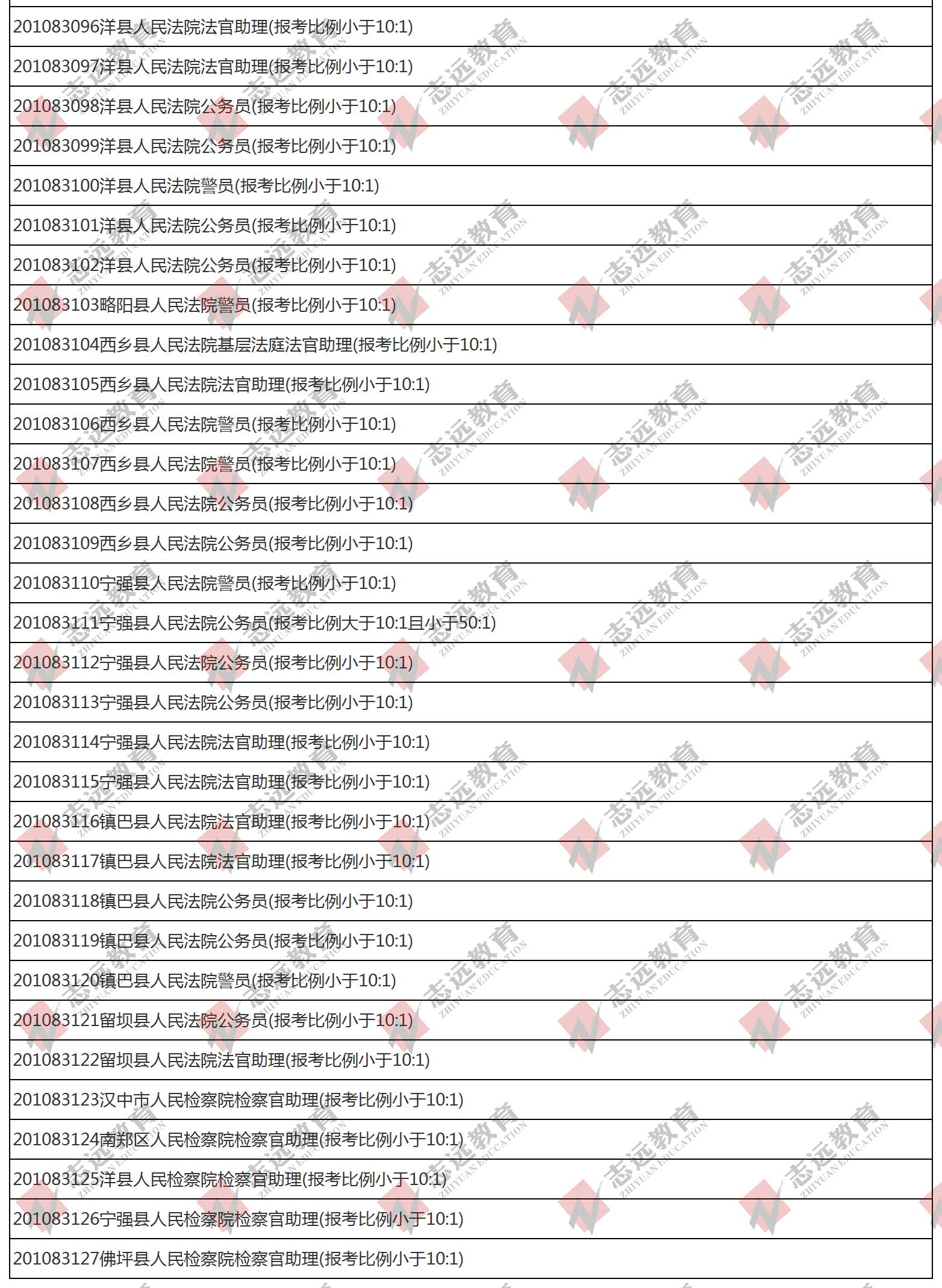 （截至1日17時）報名人數(shù)統(tǒng)計:2020陜西公務(wù)員省考?漢中市報考人數(shù)比例統(tǒng)計(圖4)