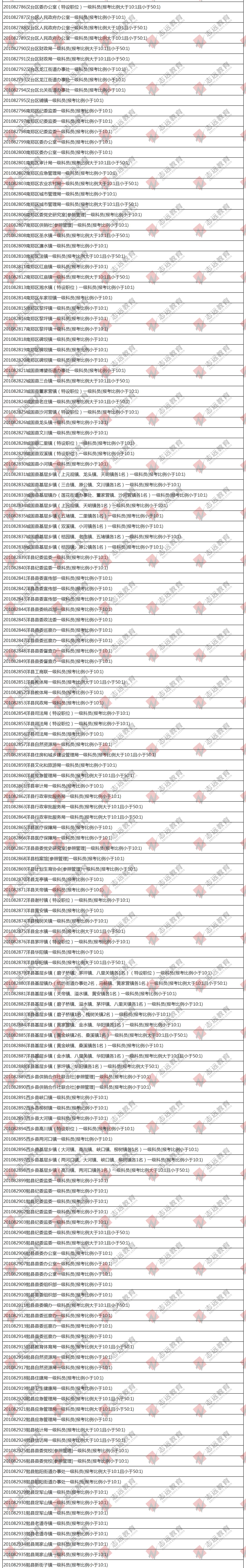 （截至1日17時）報名人數(shù)統(tǒng)計:2020陜西公務(wù)員省考?漢中市報考人數(shù)比例統(tǒng)計(圖2)