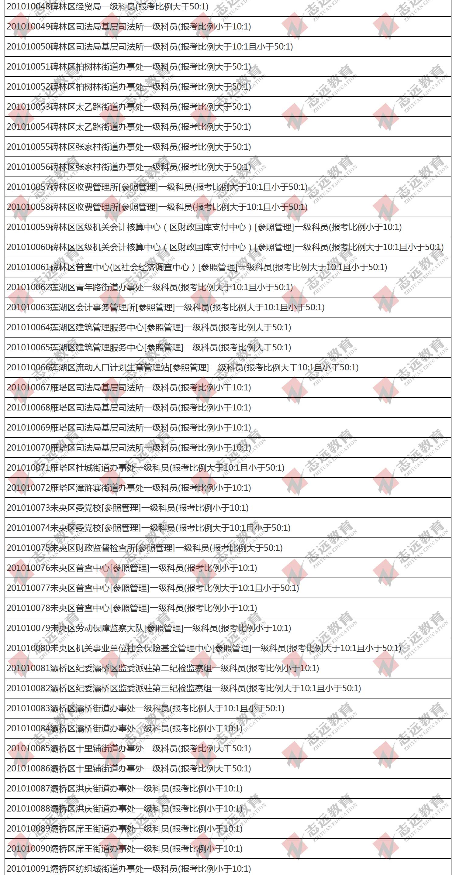 （截至1日17時）報名人數(shù)統(tǒng)計:2020陜西公務(wù)員省考?西安市報考人數(shù)比例統(tǒng)計(圖2)