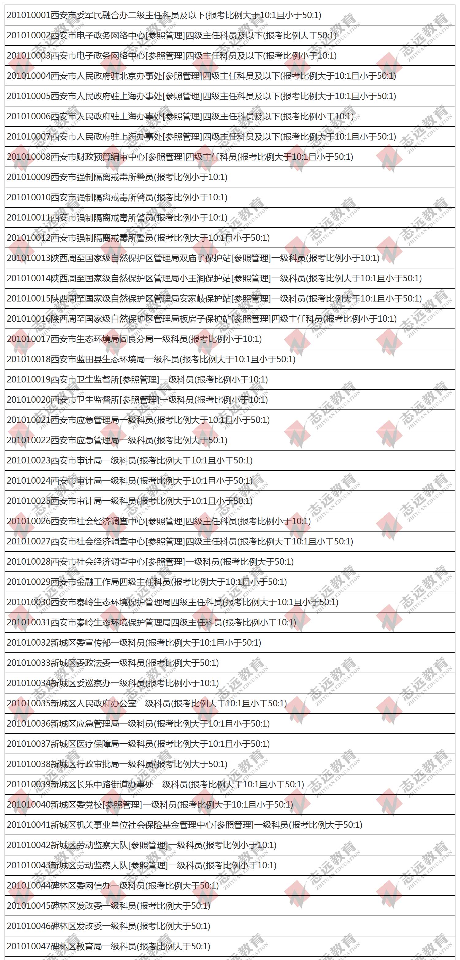 （截至1日17時）報名人數(shù)統(tǒng)計:2020陜西公務(wù)員省考?西安市報考人數(shù)比例統(tǒng)計(圖1)