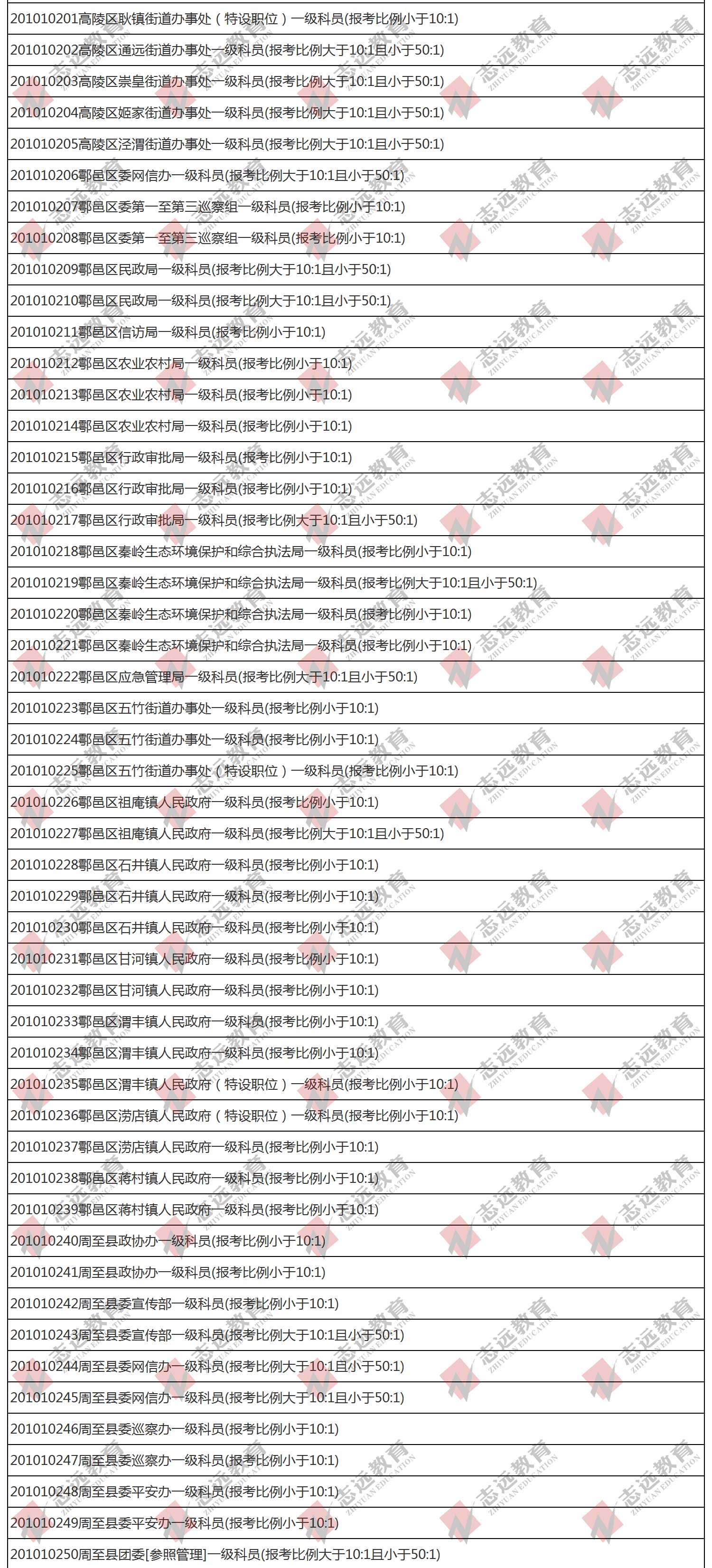 （截至1日17時）報名人數(shù)統(tǒng)計:2020陜西公務(wù)員省考?西安市報考人數(shù)比例統(tǒng)計(圖5)
