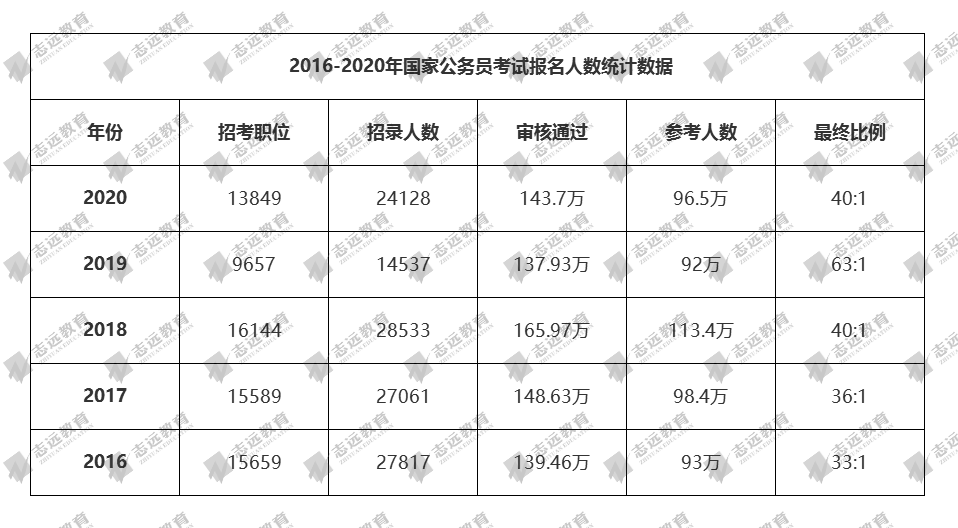 2021國(guó)家公務(wù)員筆試倒計(jì)時(shí)！公告預(yù)約！(圖4)