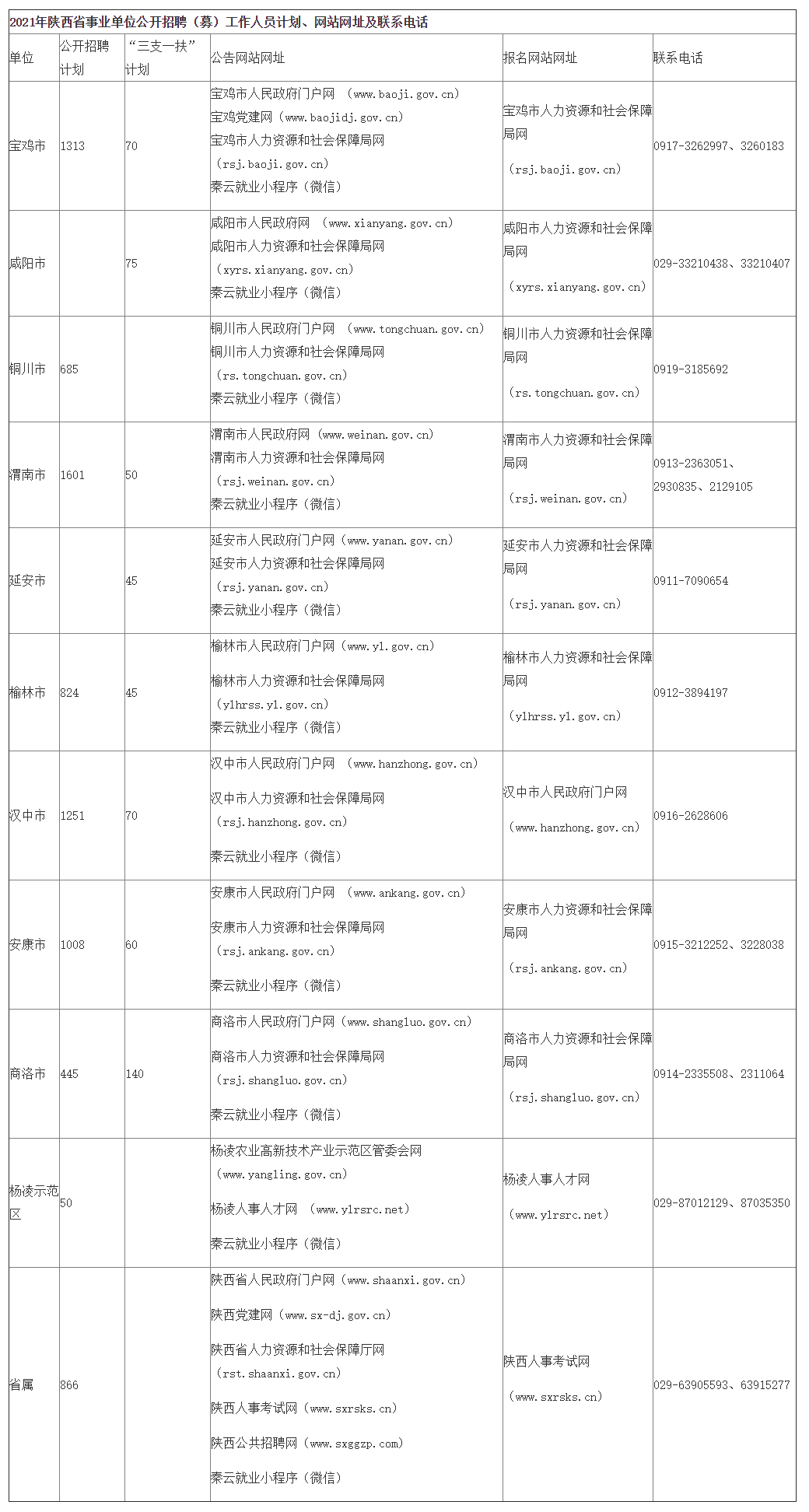 2021年陜西省事業(yè)單位公開招聘（募）工作人員（8598人）公告發(fā)布 3月18日開始報名，4月11日筆試(圖1)